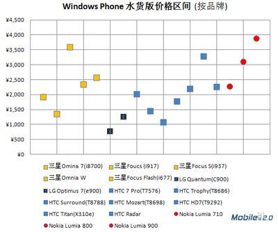 Windows Phone֪߱10