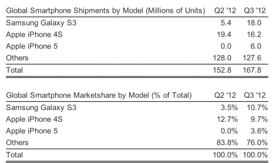 iPhone 4S Galaxy S IIIQ3ֻ